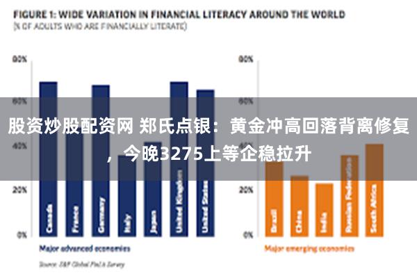 股资炒股配资网 郑氏点银：黄金冲高回落背离修复，今晚3275上等企稳拉升